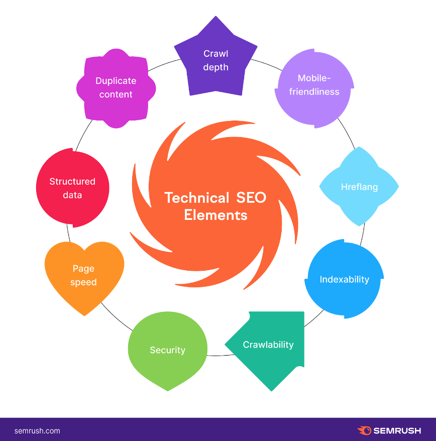 Technical SEO elements