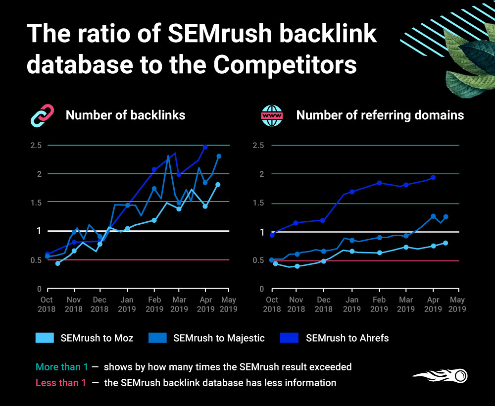 The ratio of SEMrush backlink database to the Competitors