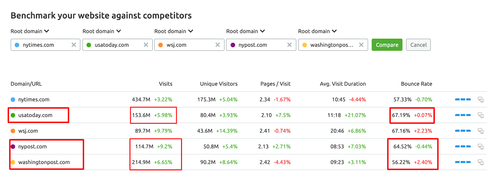 SEMrush Traffic Analytics - Benchmarking