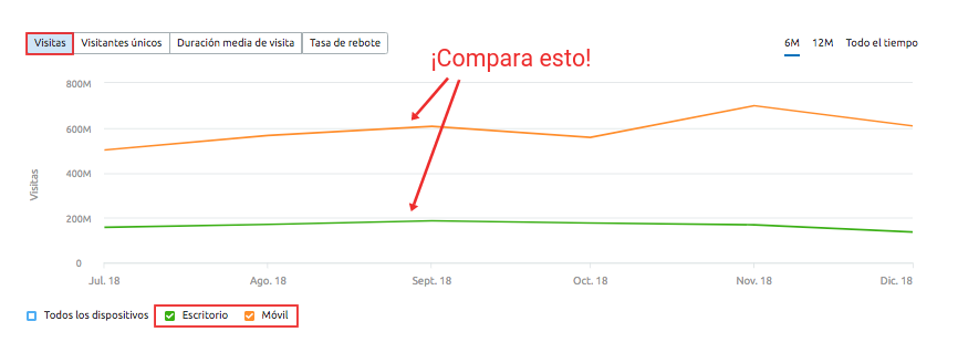 SEMrush Traffic Analytics - Visitas