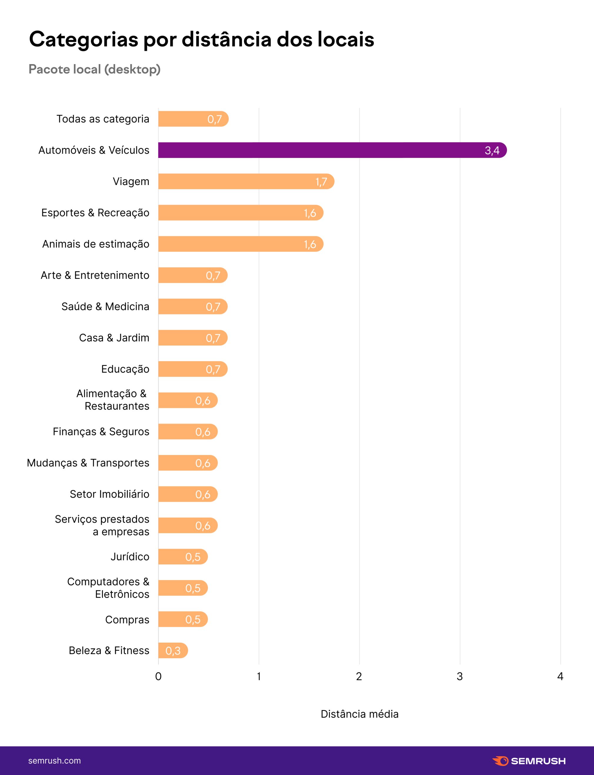 infográfico - categorias por distância dos locais - Google Maps