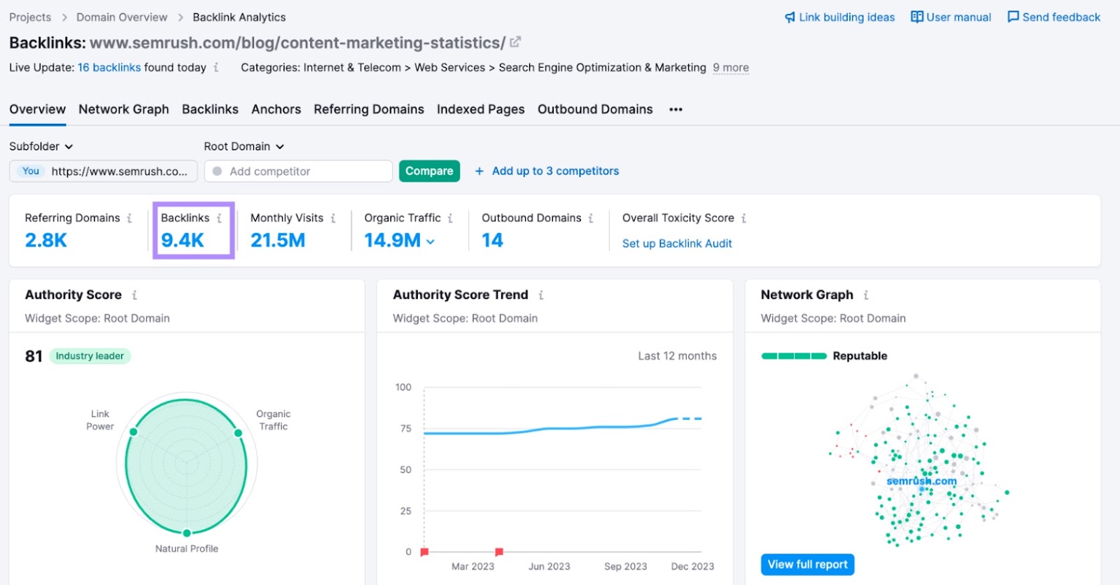 Semrush's blog connected  contented  selling  statistic  has 9.4K backlinks