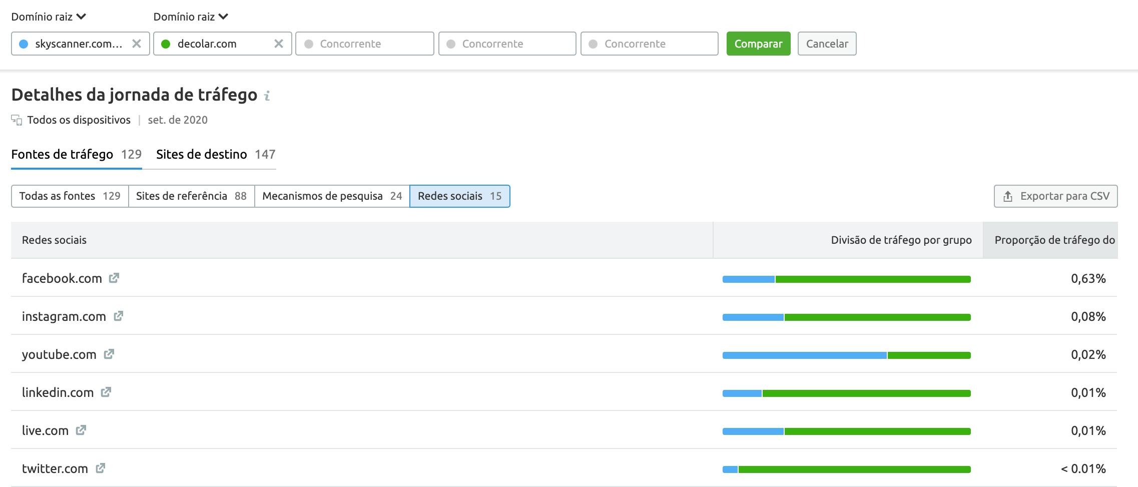 Skyscanner e Decolar tráfego social