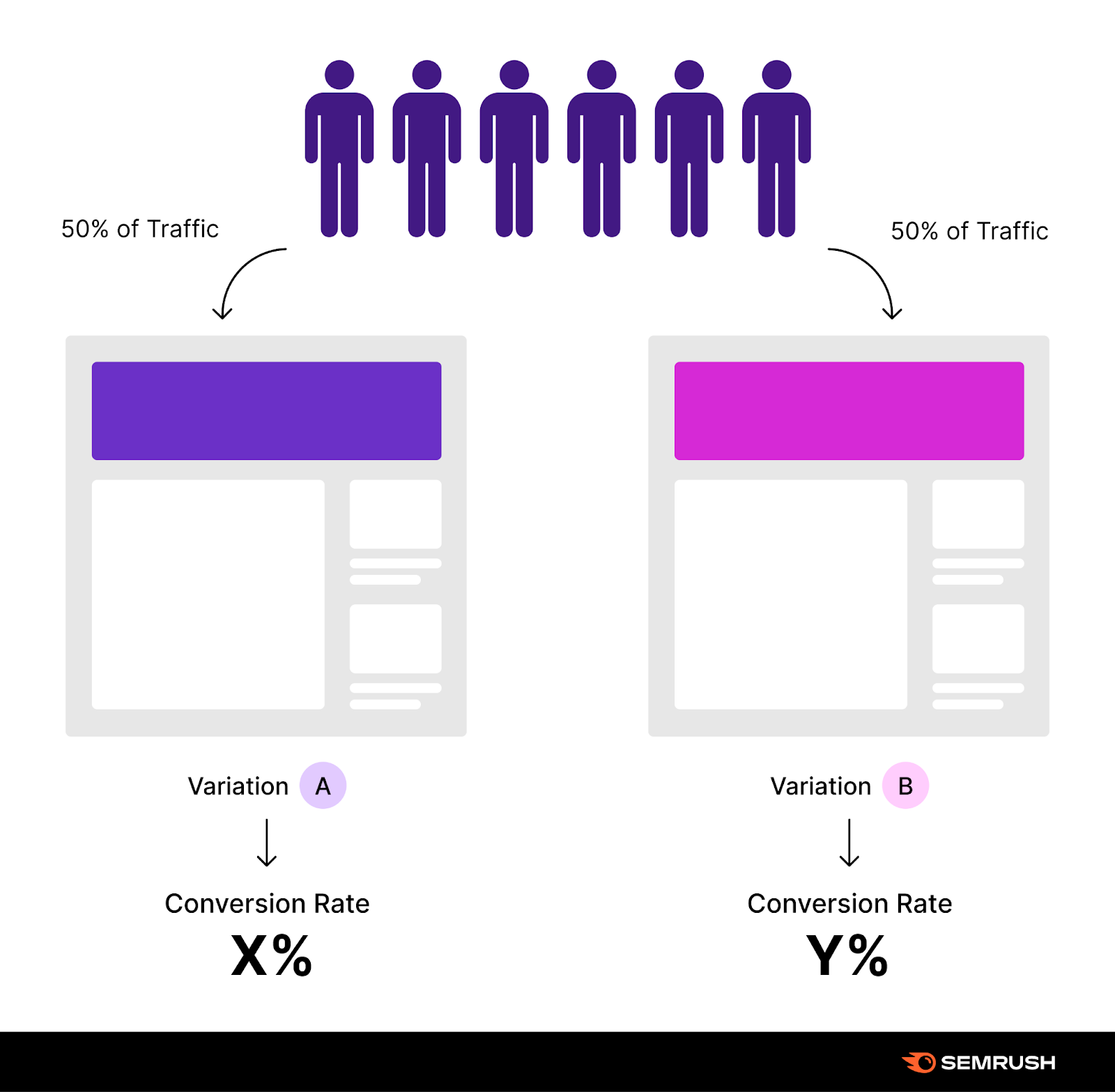 infographic showing A/B Testing, where half of the traffic is sent to page A and other half of the traffic is sent to page B