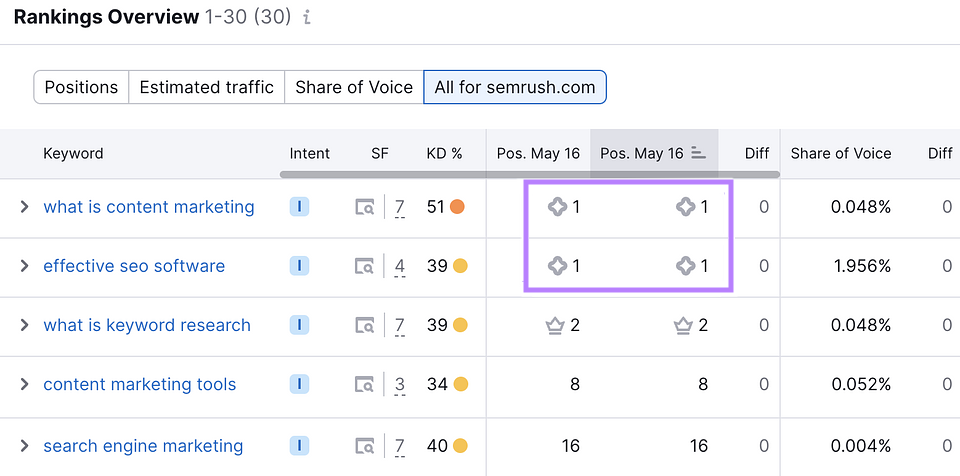 AI Overview symbol appears in the Position Tracking tool's Rankings Overview table.