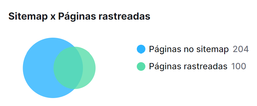 gráfico de páginas rastreadas na ferramenta auditoria do site