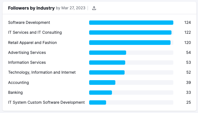 A graph showing number of followers by industry.