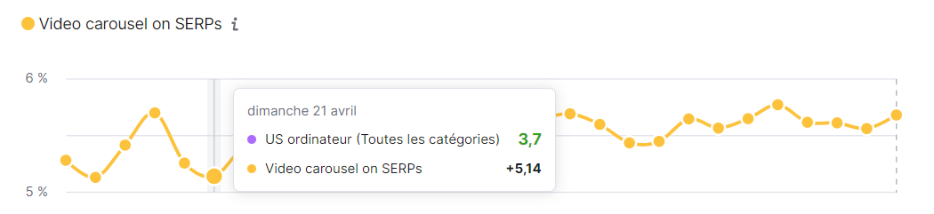 Graphique "Carrousel vidéo sur les SERP"