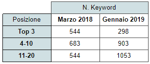 Keyqord del blog posizionate: marzo 2018 vs gennaio 2019