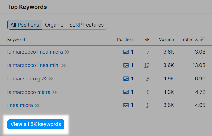 “Top Keywords” report with “View all 5K keywords” button highlighted