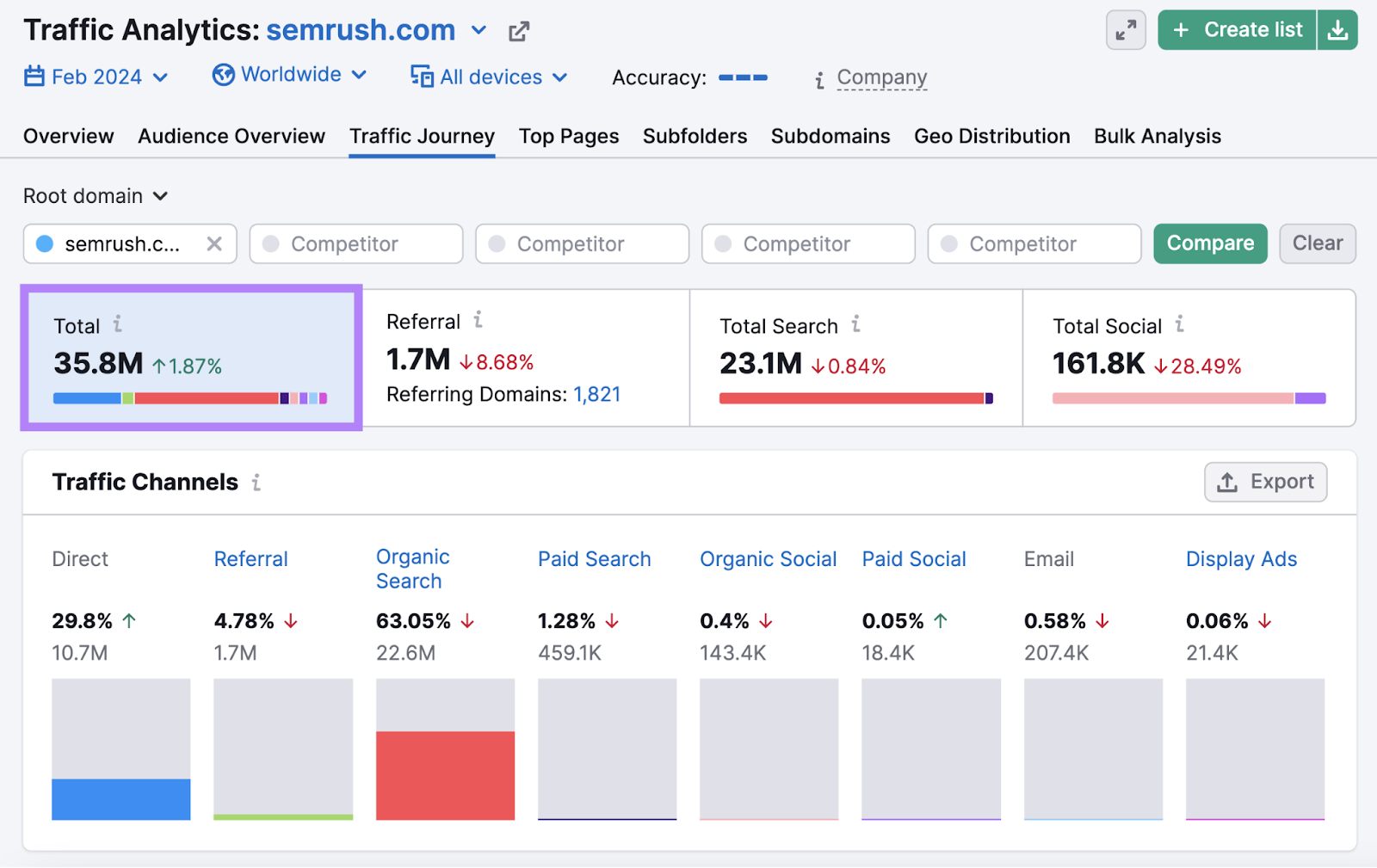 Traffic Analytics tool showing total traffic of 38.5M for semrush.com