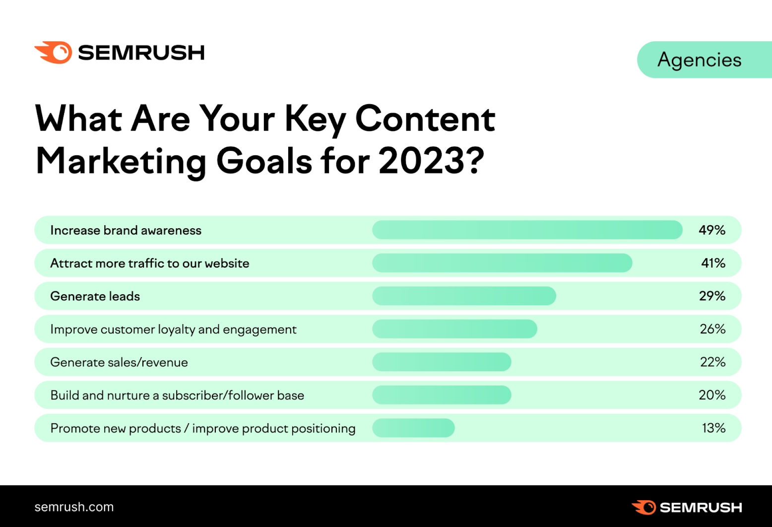 A visual showing Semrush's research data on responders' key marketing goals for 2023