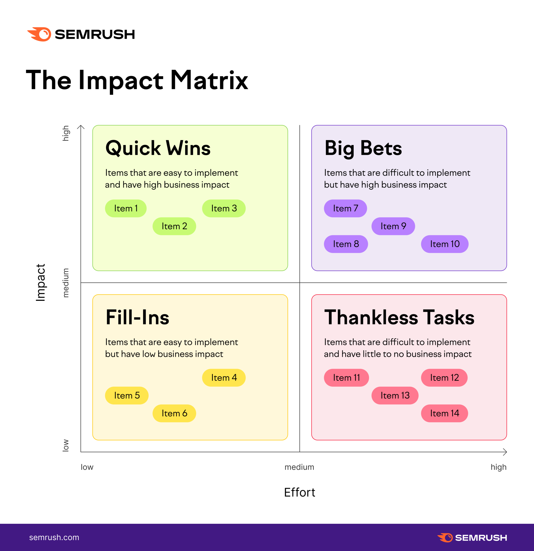 the impact matrix