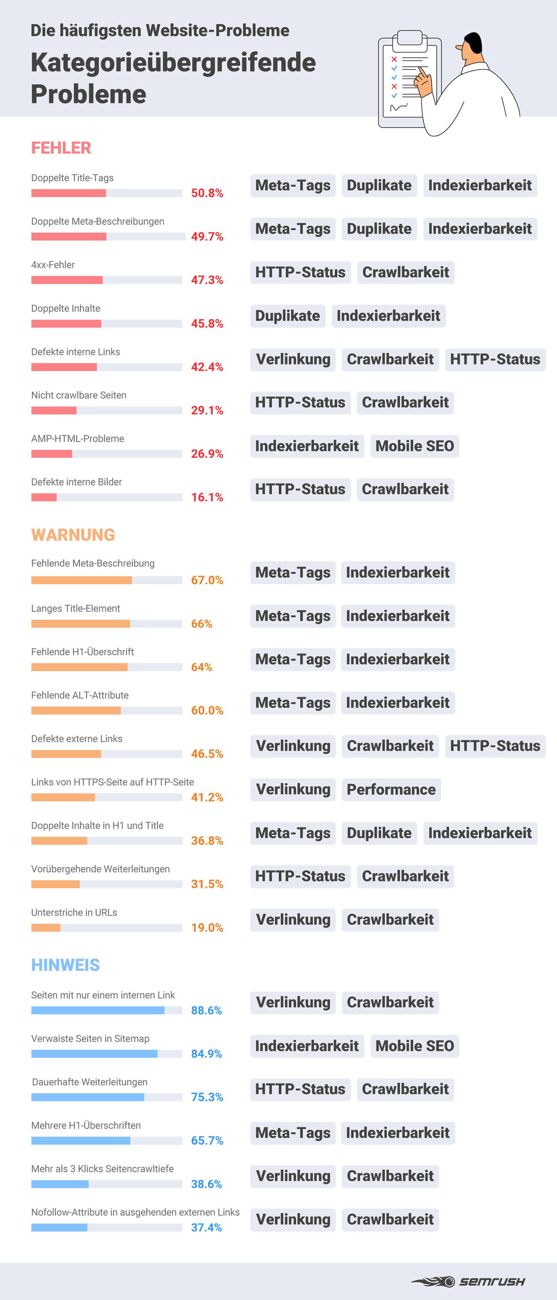 SEO-Fehler: Kategorieübergreifende Website-Probleme