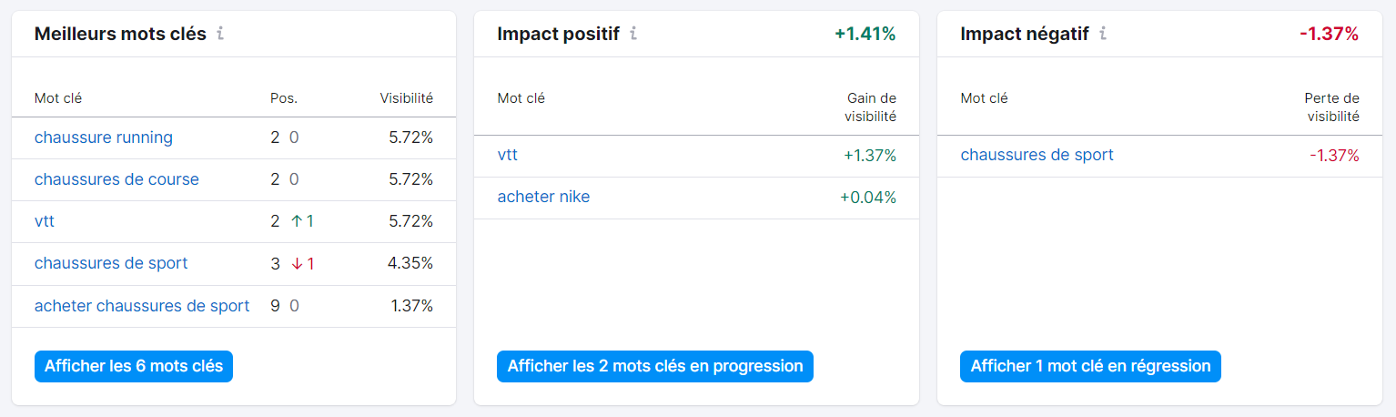 Suivi des positions de vos mots clés cibles, avec impact positif et négatif