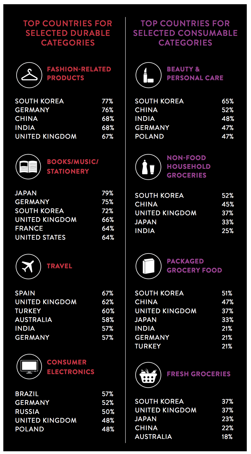 50 estadísticas clave para estrategia SEO interanacional - Países y categorías de consumo