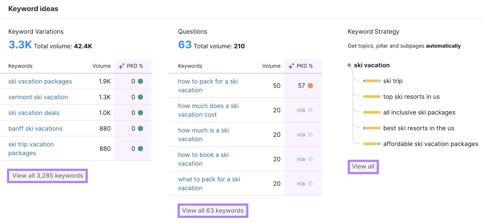 Keyword ideas with columns for keyword variations, questions & keyword Strategy along with the "View all" buttons highlighted.