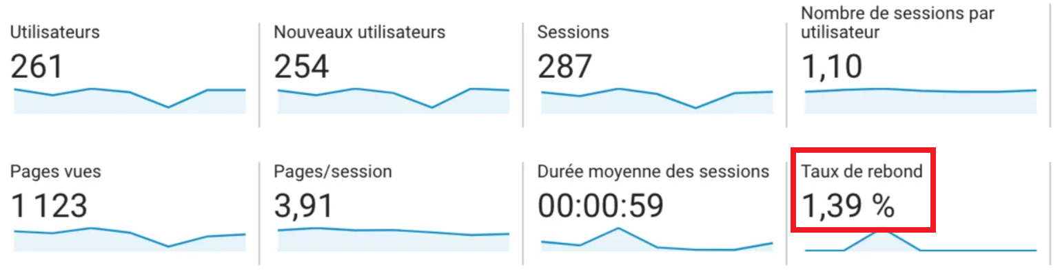 Google Analytics — taux de rebond