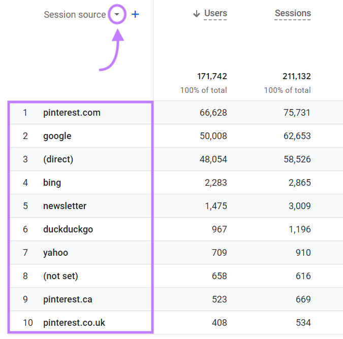 “Session source” table in Google Analytics