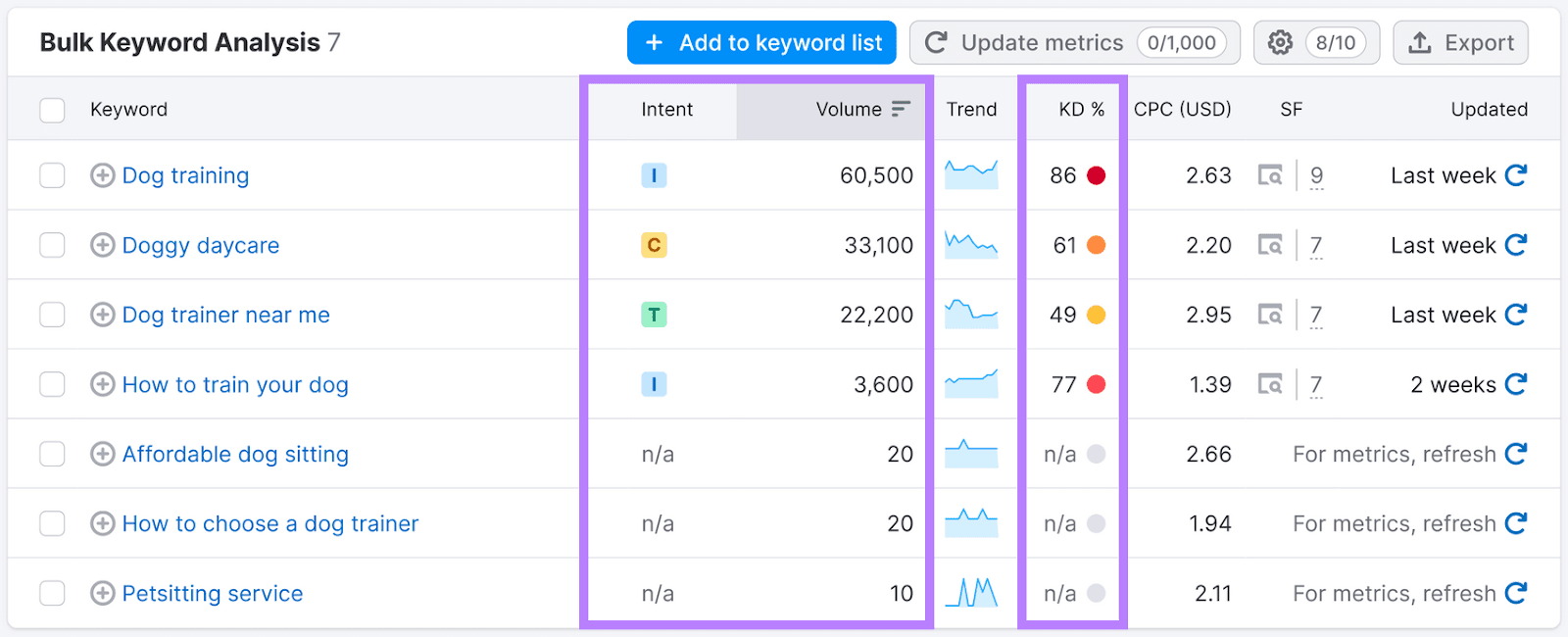 "Intent" "Volume" and "KD%" metrics in Keyword Overview tool