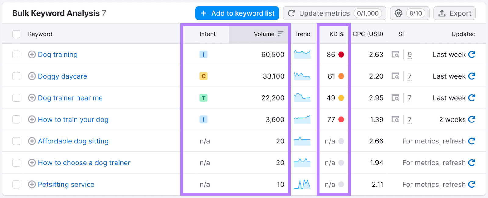 "Intent" "Volume" and "KD%" metrics successful  Keyword Overview tool