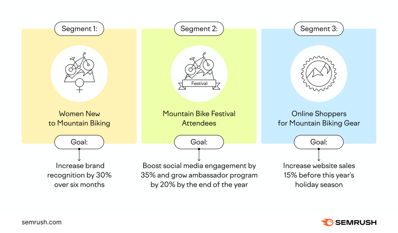 Segments are: women new to mountain biking, mountain bike festival attendees, and online shoppers for mountain biking gear.