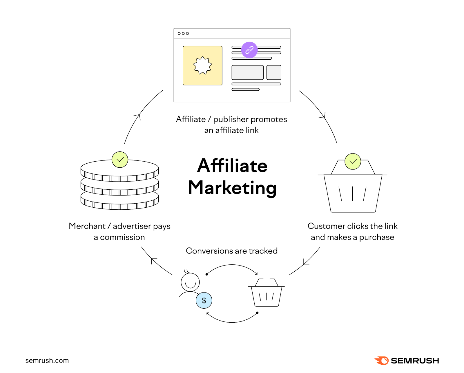 Affiliate or publisher promotes an affiliate link, customer clicks your link and makes a purchase, conversions are tracked, then the merchant or advertiser pays a commission