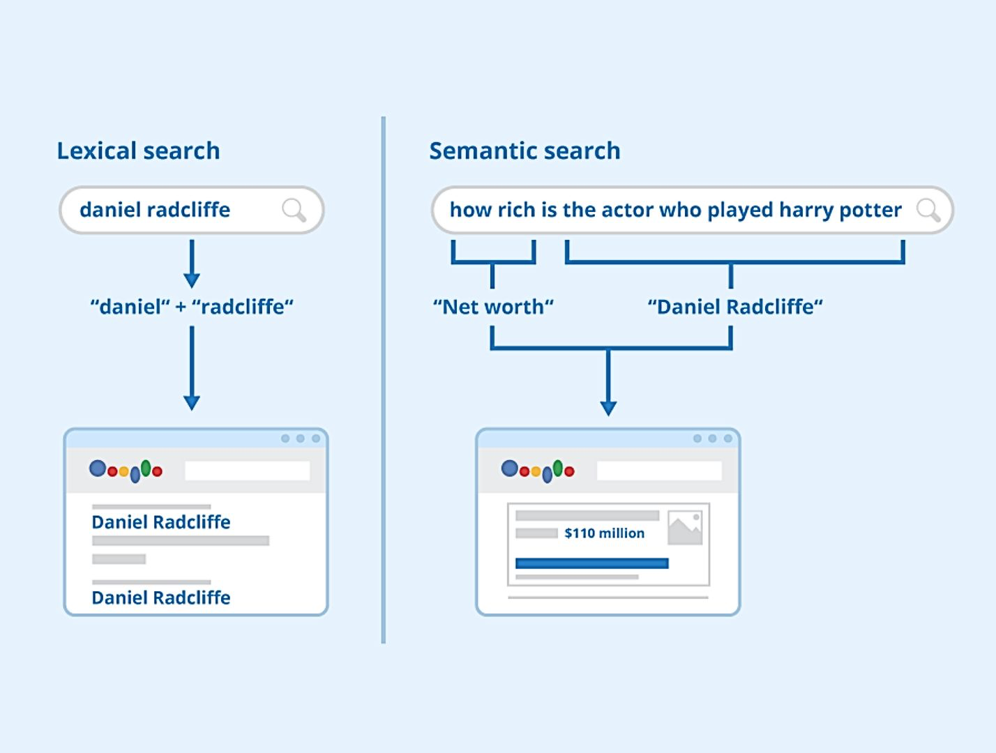 Lexical search vs. semantic search comparison