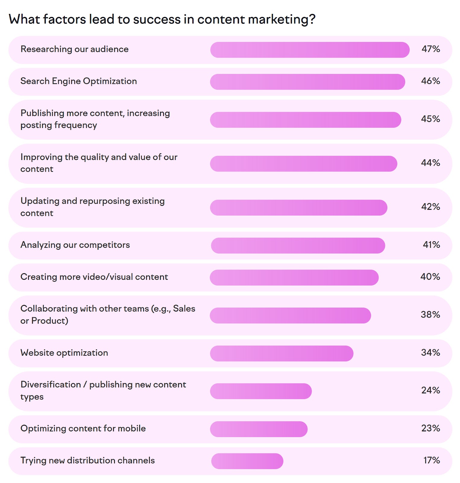 Answers to "What factors lead to success in content marketing?" from State of Content Marketing Report