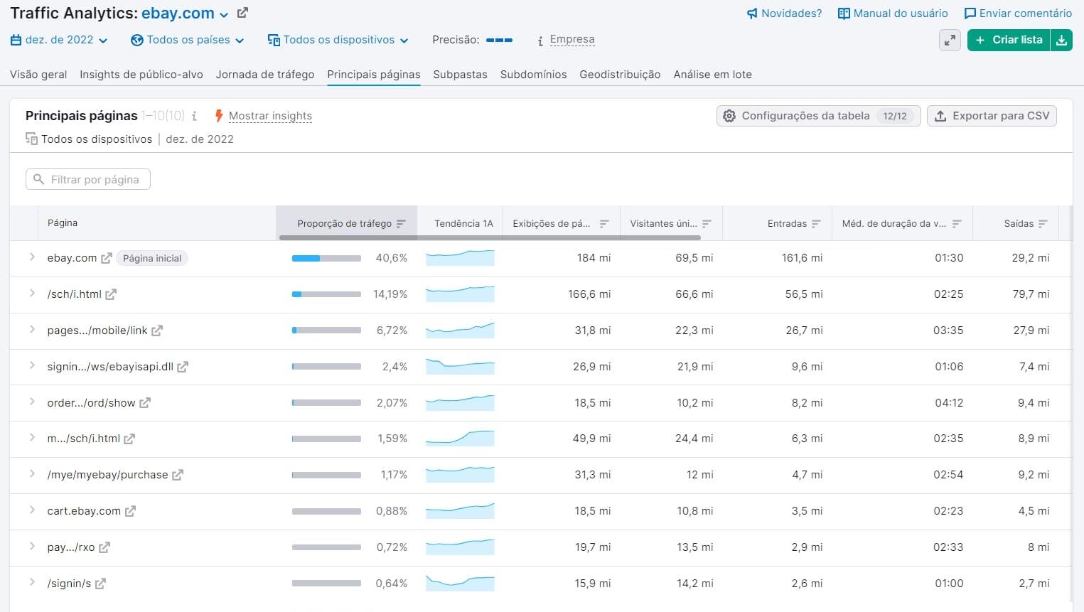o que é e como fazer com a Semrush 4 view das principais páginas do ebay no recurso de traffic analytics da SEMrush