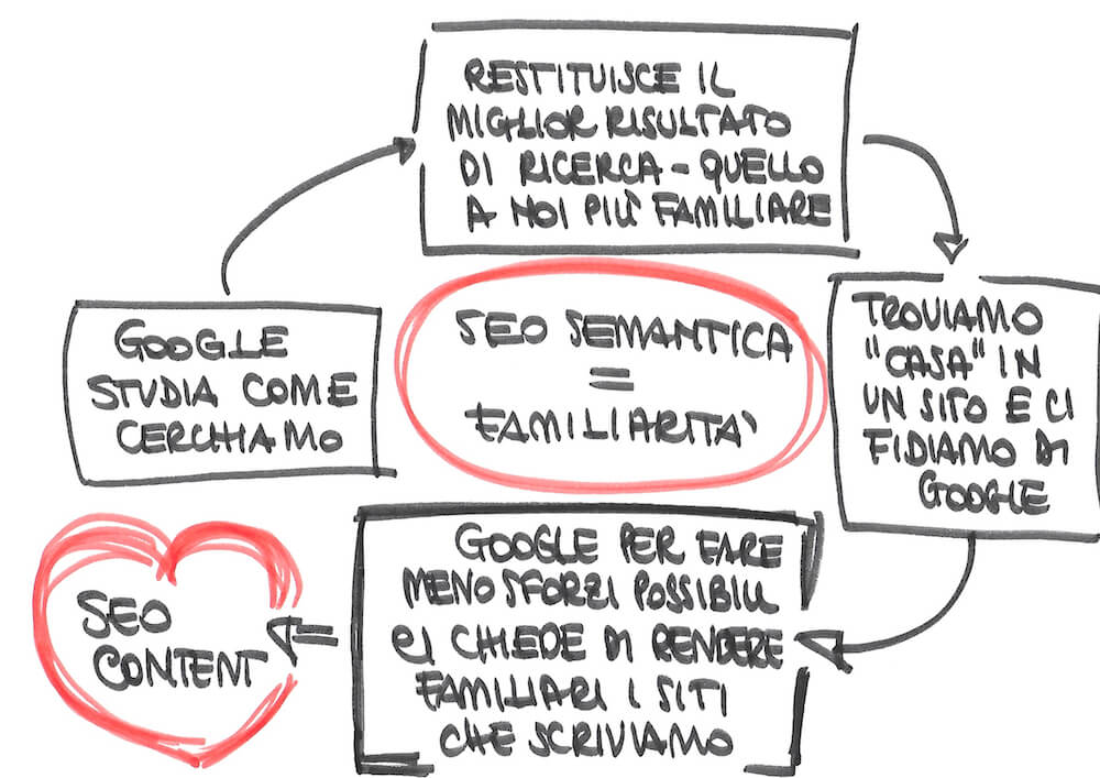 I principi alla base della SEO semantica