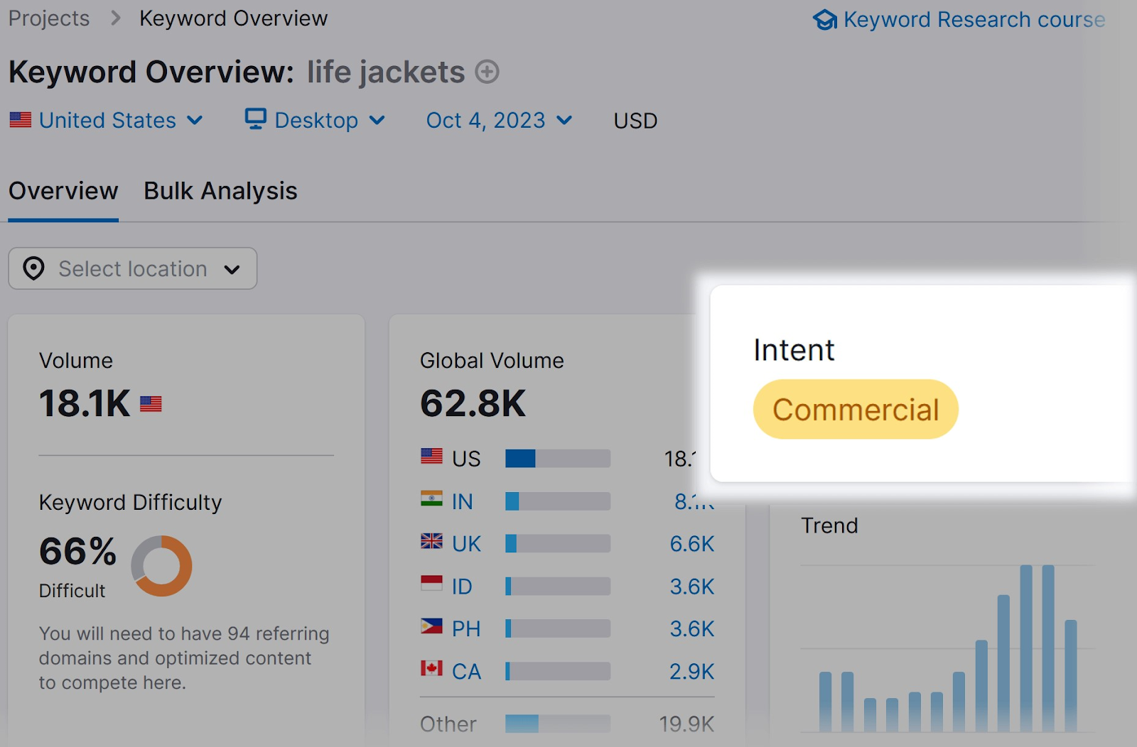 "Intent" box highlighted in Keyword Overview dashboard for “life jackets”