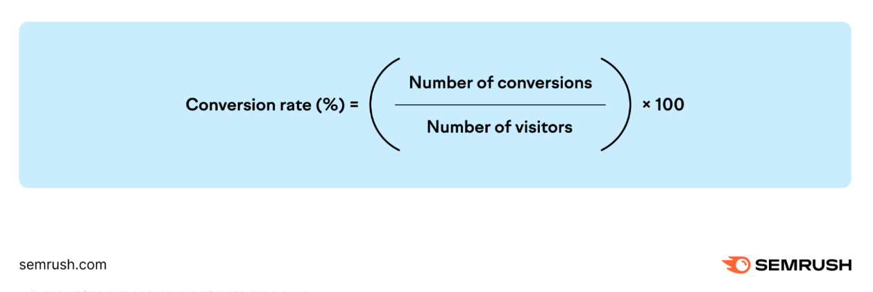 Conversion rate (%) is calculated by dividing number of conversions with number of visitors, multiplied by 100