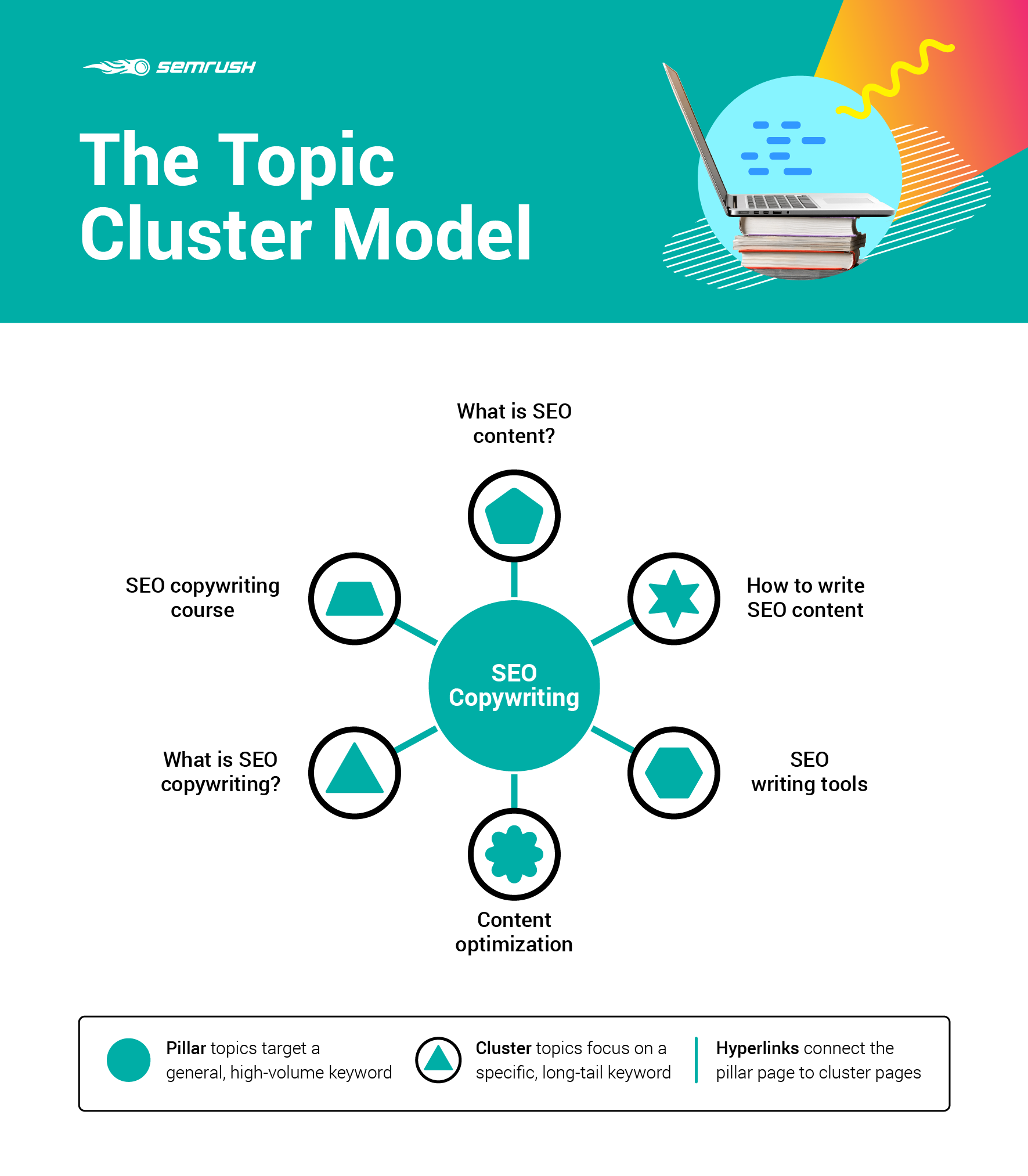 The Topic Cluster Model according to HubSpot