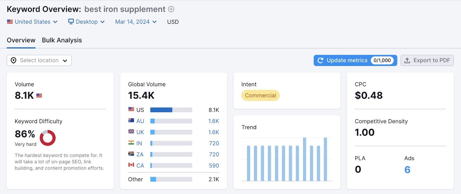 Keyword Overview study  for "best robust  supplement"