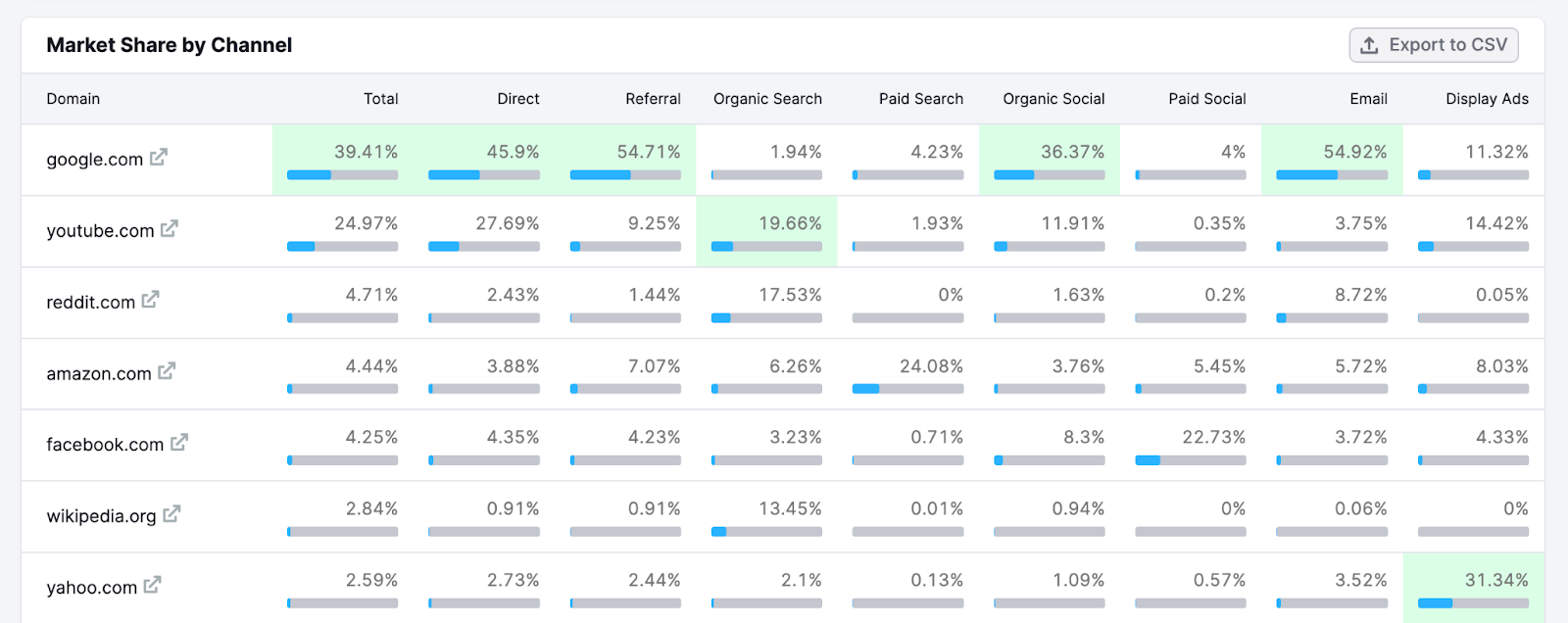 "Market Share by Channel" table in Market Explorer tool