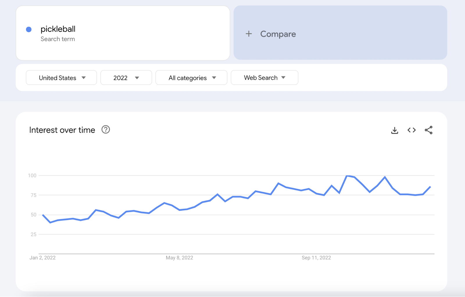 Google Trends graph showing search interest in "pickleball” from 2020 to 2023