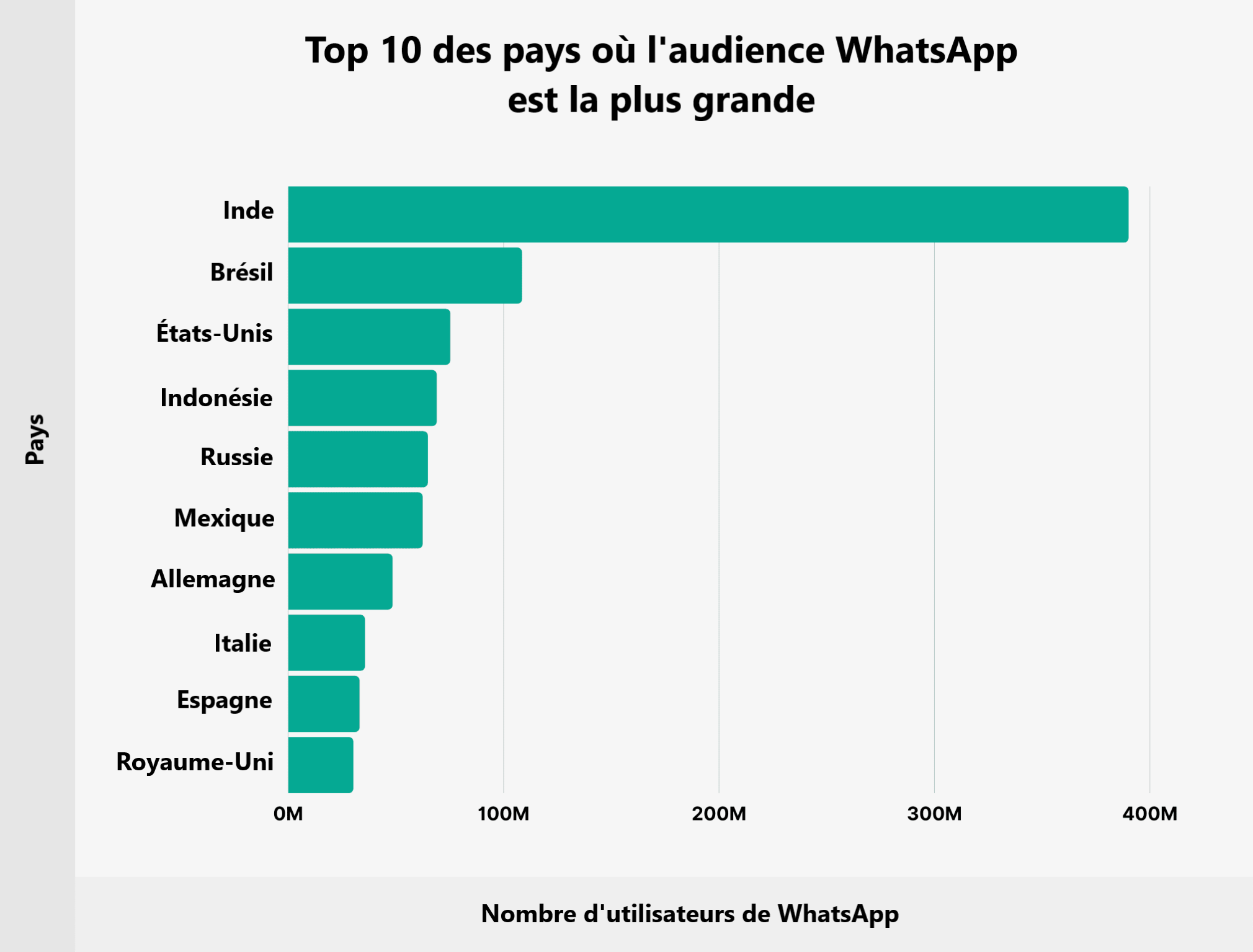 Whatsapp - nombre d'utilisateurs selon le pays