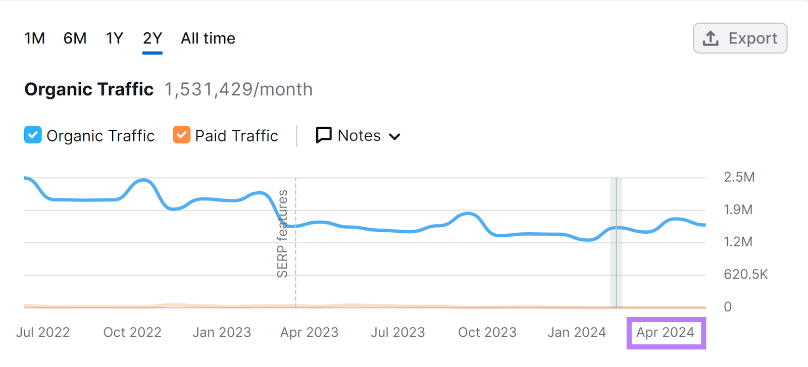 Organic Traffic report in Semrush Domain Overview with 'Apr 2024' highlighted