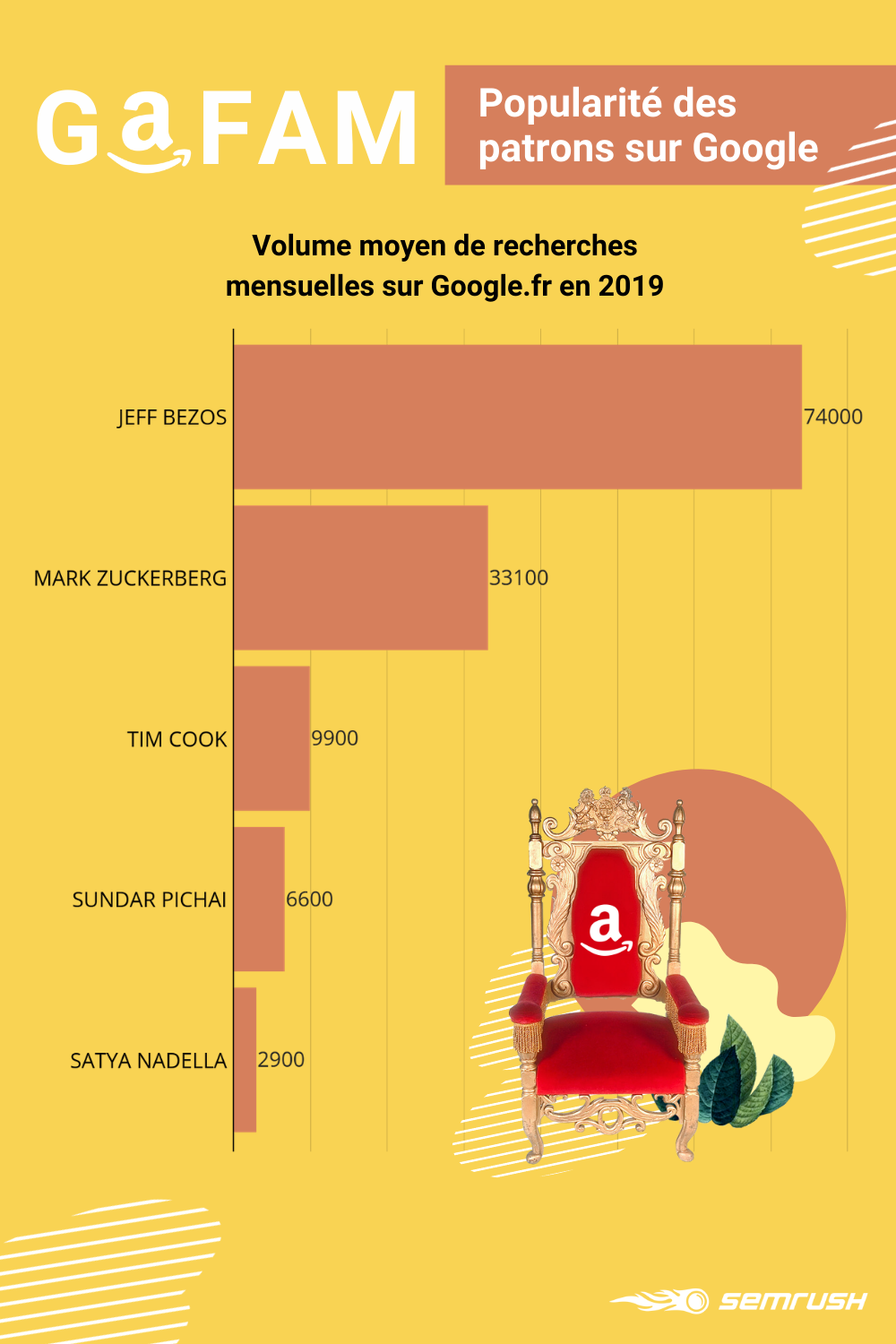 GAFAM 2020 - popularité patrons Bezos / Zuckerberg