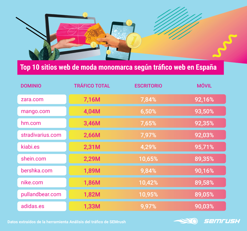 Sitios web de comercio electrónico - Top 10 sitios de moda monomarca