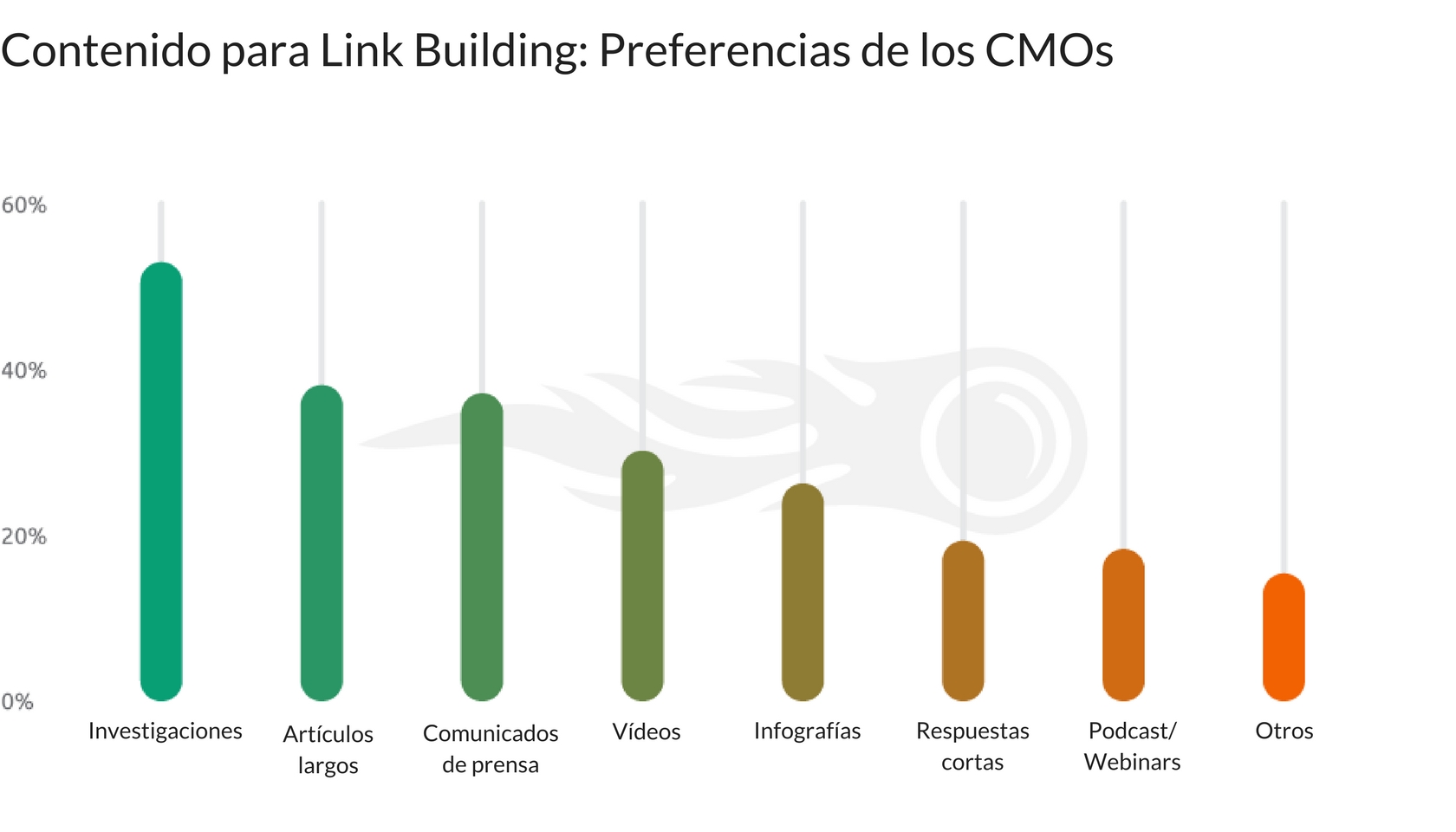 Contenido para Link Building - Preferencias de los CMOs