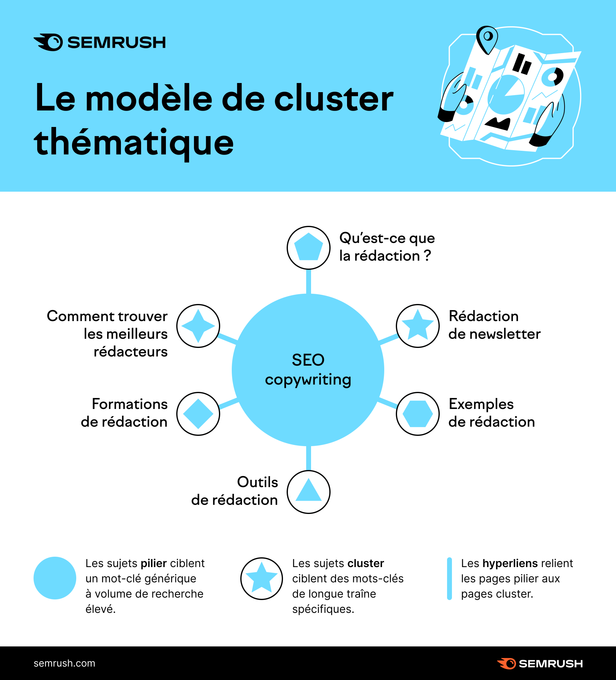 Le modèle du topic cluster pour la rédaction SEO