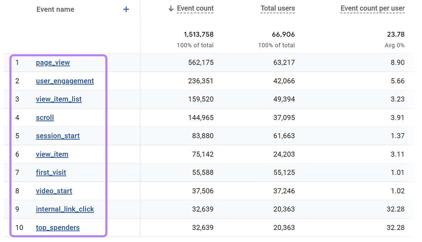 Events table in Google Analytics 4