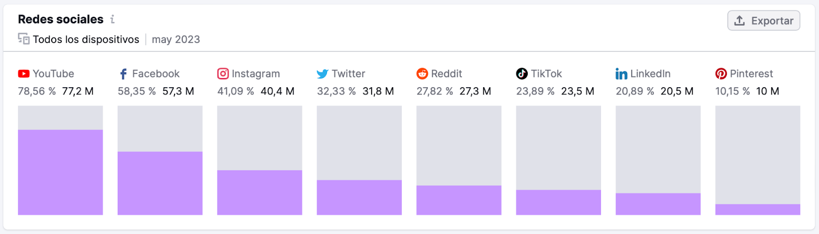 Desglosa a tu público objetivo por las redes sociales que más usan en One2Target