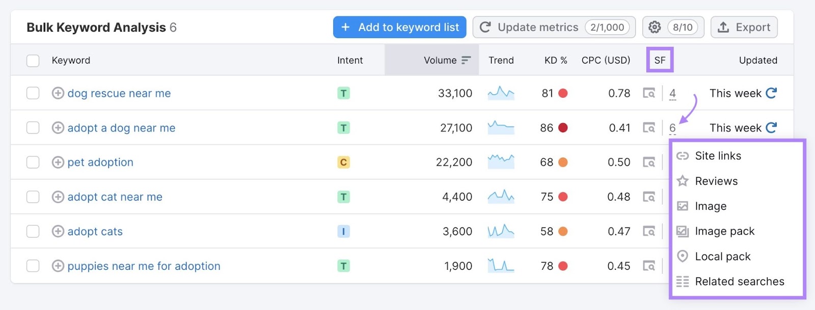 "Bulk Keyword Analysis" array  with the fig   successful  the SF file  clicked displaying a database  of SERP features for that hunt  term.