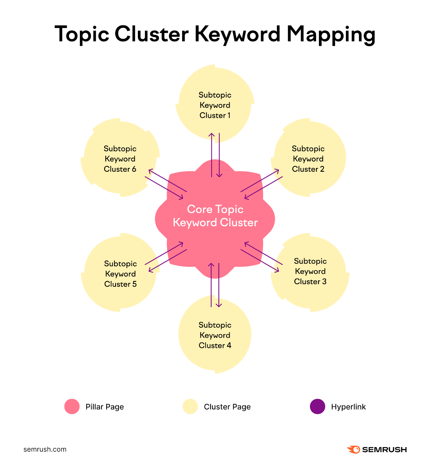 A mind map with a Core Topic Keyword Cluster at the center, with links pointing to and from several Subtopic Keyword Clusters
