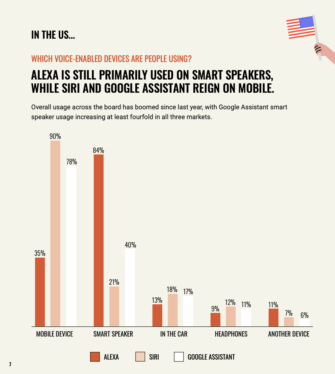 Chart: Where People Use Voice Assistants