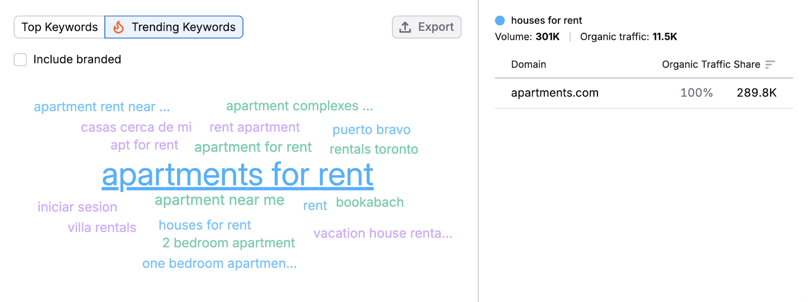 word cloud for trending keywords shows the top keywords for this industry's audience