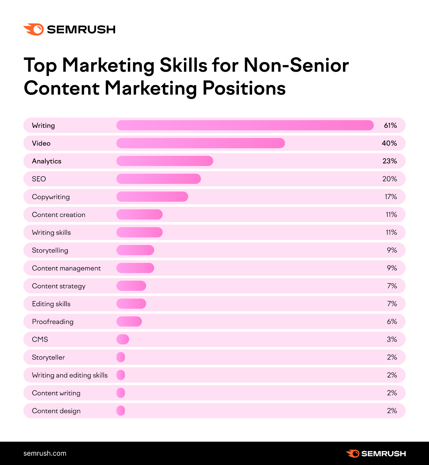 Top marketing skills for non senior content marketing positions: Writing, Video, Analytics, SEO and Copywriting, and more
